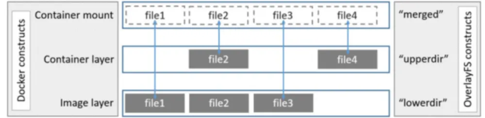Figure 3.6 – Docker union file system: overlayfs [4]
