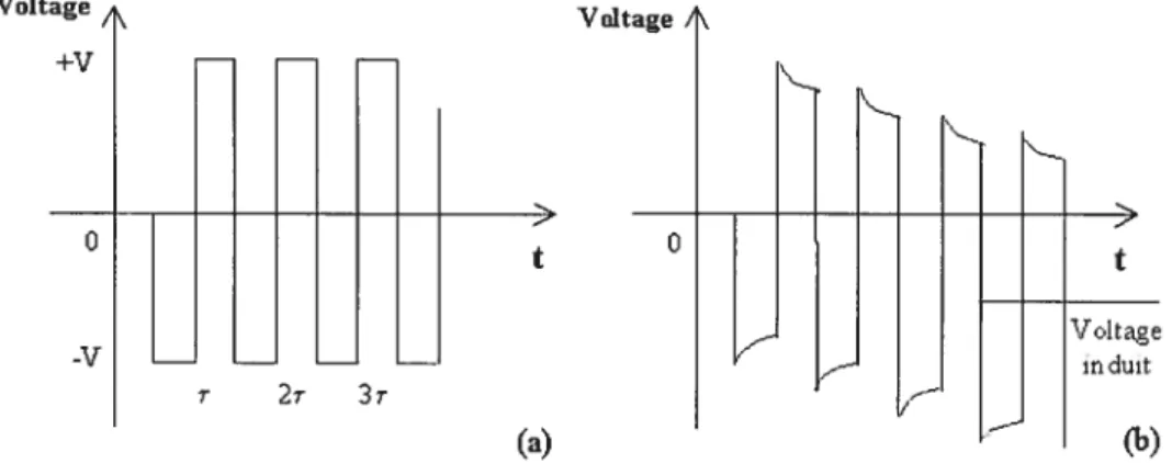 Figure 1.4 Schéma de la réponse d’une électrode soumise à une tension RF de forme carrée (Fig