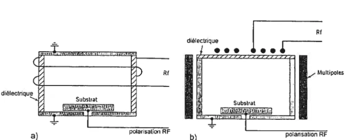 figure 1.15: Schéma de sotrces IC’P d’après [4J. En a,), la coîfiguration est cylindrique alors qu’en b), elle est plane