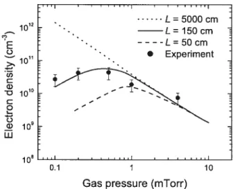 Fig. 2 : Influence of gas pressure on the etectron density for different values of L. The conditions are Pv=2.5 mW/cm3 and B0600 G.