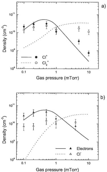 Fig. 5: Influence of gus pressure on the density of ta) Ct and Cl? and (b) C1 and etectrons.