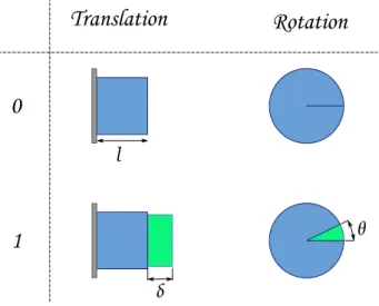 Figure 2.1 – Représentation schématique d’actionneurs binaires de type prismatique à gauche et rotoïde à droite dans les états 0 et 1.