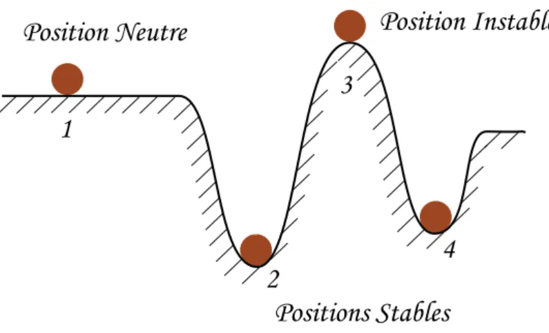 Figure 2.5 – Représentation schématique de la notion de stabilité d’un système.