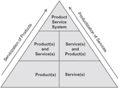 Figure 3. Evolution of the Product Service-System concept (Baines et al. 2007) 