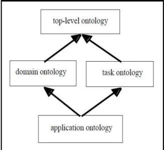Figure 11. Kinds of ontologies (Guarino 2015) 