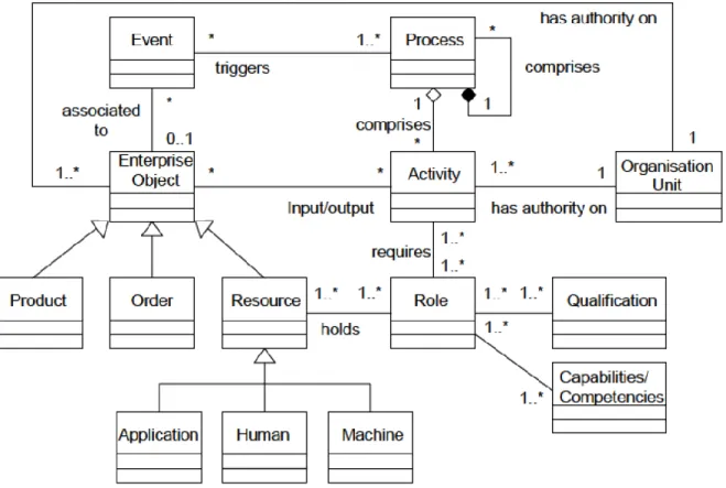 Figure 15. EUML Meta-Model  (Vernadat 2002)   