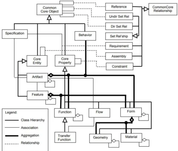 Figure 17.  Core product model representing design information (Fenves 2001) 