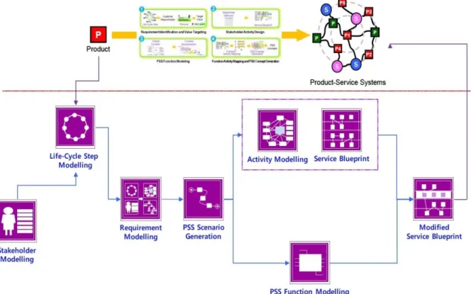 Figure 18. A visualization support method for PSS development (Kim et al. 2011)  This is a well-accepted approach in PSS modeling to consider it as an integrated system  with specific characteristics (Pezzotta et al