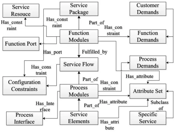 Figure 22. “Meta-ontology of modular product-service” (Wang et al. 2014) 