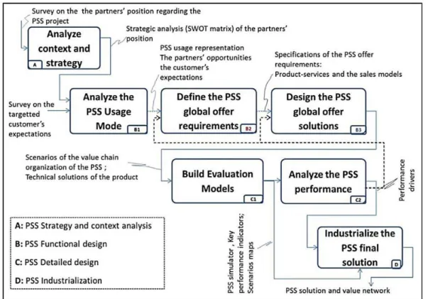 Figure 23. PSS design framework (Andriankaja et al. 2018) 
