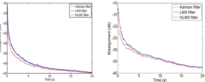 Figure 4.3 – Comparison of MUAP shapes estimation using three different filters: Kalman filter, LMS filter and NLMS filter