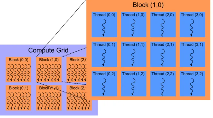 Figure 5.3 – The CUDA concept of a grid of blocks [96]. Each block consists of a set of threads that can communicate and cooperate