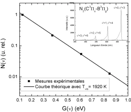 Figure 2.6 : Distribution en énergie des niveaux vibrationnels des états N 2 (C) pour la séquence ∆ν = −3 (encadré) et ajustement à une distribution de Boltzmann caractérisée par une température de 1920 K.