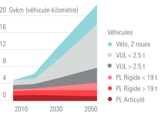 Figure 3. Modes de transport utilisés pour la demande de transport, par type de transport et par classe de distance 