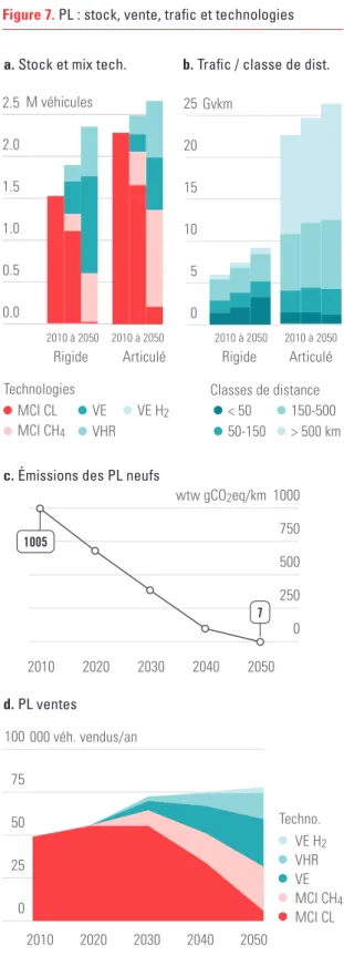 Figure 7. PL : stock, vente, trafic et technologies 