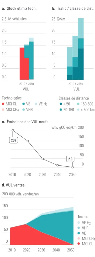 Figure 8. VUL : stock, vente, trafic et technologies