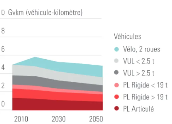 Figure 14. Modes de transport utilisés pour la demande de transport, par type de transport et par classe de distance