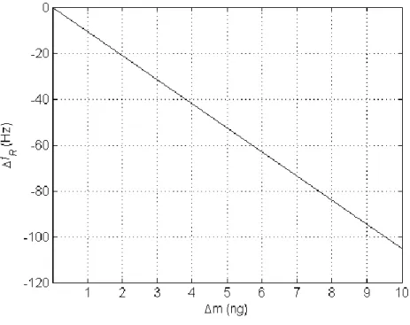 Figure 2.21 – Variation de la fréquence de résonance (∆f r ) induite par une faible variation de masse ∆m sur la surface  sensible du capteur