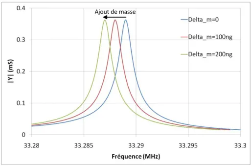 Figure 2.22 - Effet sur la fréquence de résonance d'un ajout de masse : sans ajout de masse (en bleu), avec une masse  ajoutée de 100 ng (en rouge) et de 200 ng (en vert)