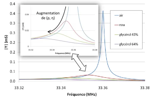 Figure 2.23 – Admittance caractéristique autour de la fréquence de résonance en air (courbe bleu) et pour différentes  concentrations de glycérol : eau pure (rouge), 43% glycérol (vert) et 64% glycérol (violet)