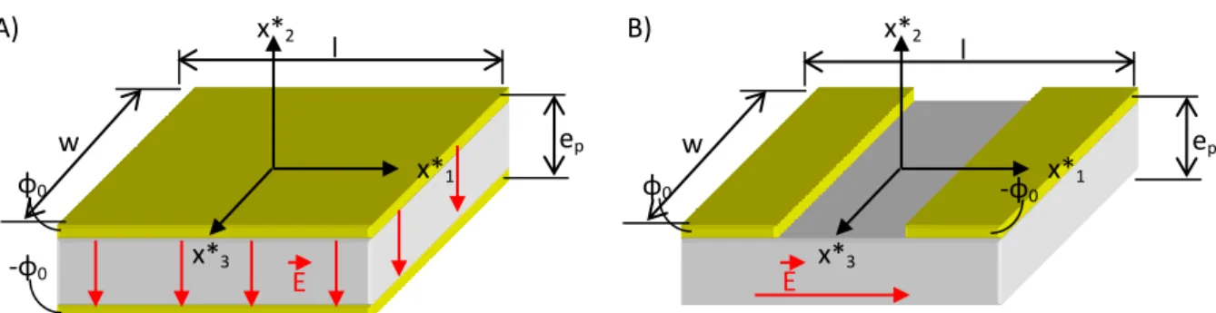 Figure 2.5 –Orientation du champ électrique suivant les deux modes d’excitation : A) excitation d’épaisseur et B)  excitation latérale