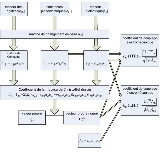 Figure 2.6 - Algorithme permettant de calculer les coefficients de couplage sous matlab 