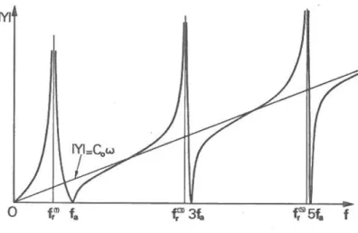 Figure 2.12 - Variation du module de l'admittance d'un résonateur piézoélectrique en fonction de la fréquence