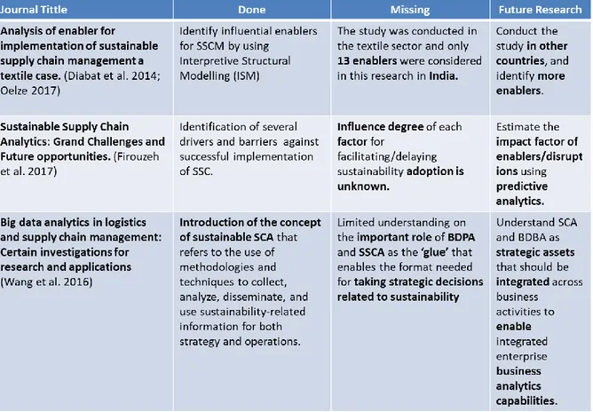 Table 13: Summary of several research themes and gaps on SSCA enablers and Big  Data Analytics