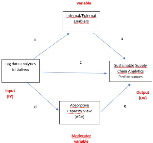 Figure 3: Conceptual framework to study the enablers of big data and predictive  analytics that impacts on SSCA performances