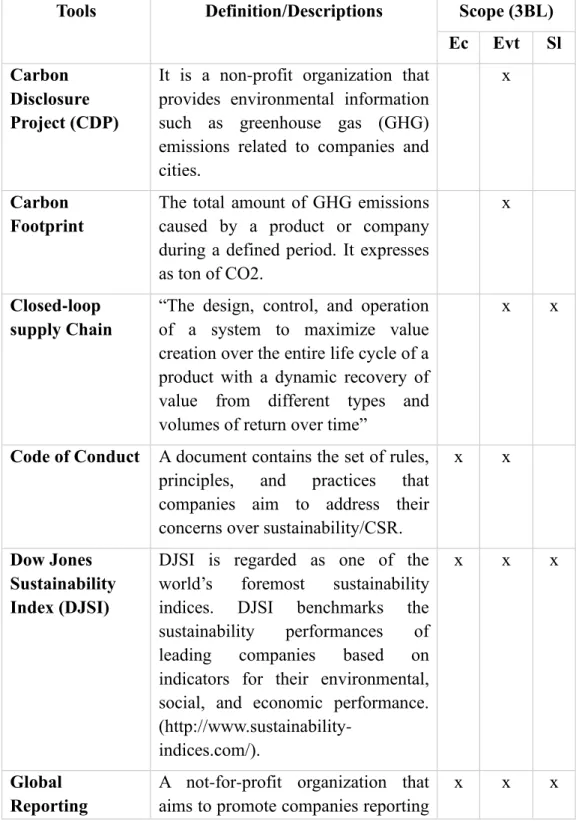 Table 1: Initiatives for Implementing Sustainability (Meqdadi 2015). Scope  nomenclature: social (Sl), environmental (Evt), and economic (Ec)