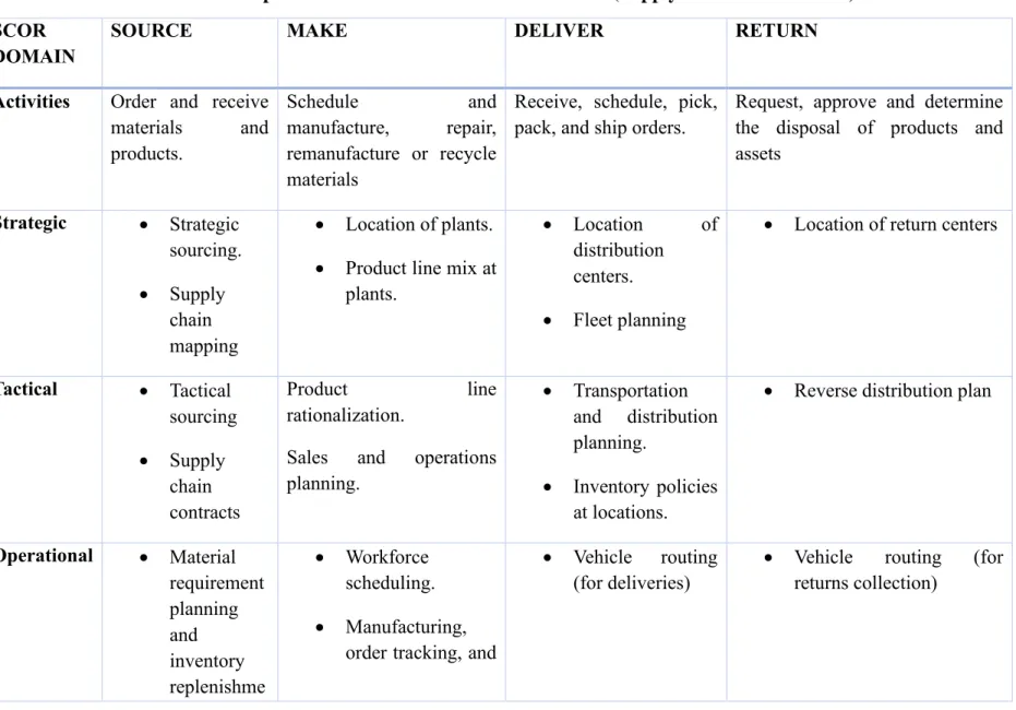 Table 7: SCOR model and examples of decisions at the three levels SCOR (Supply Chain Council 2018)  SCOR 