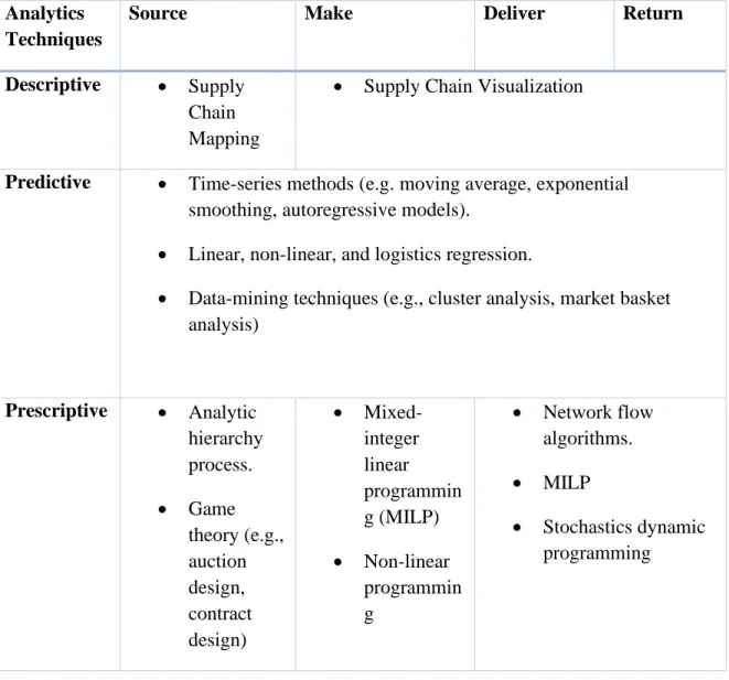 Table 8: Analytic techniques used in supply chain management (Firouzeh et al. 2017; 