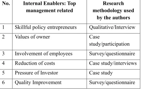 Table 9: Internal Enablers for the Sustainable Supply Chain Analytics adoption (Walker et  al