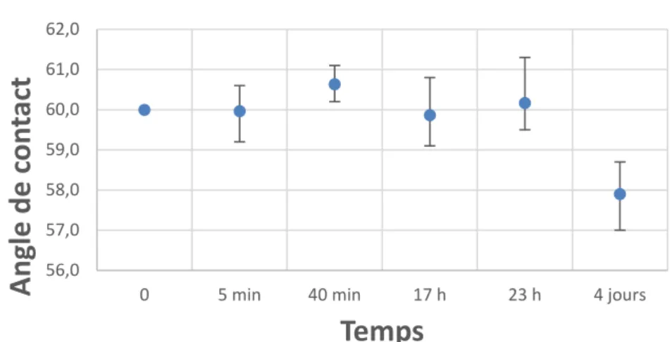 Tableau 4 : Mesures angle de contact – Tenue dans le temps 