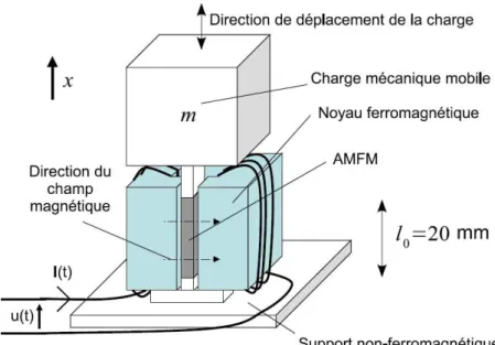 Fig. 3 : Actionneur classique utilisant un AMFM. 