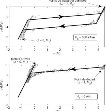 Fig. 5 : Courbe contrainte - déformation en fonction du champ magnétique appliqué dans un AMFM  (croix : mesures, traits pleins : modélisation)
