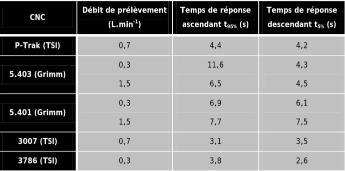 Tableau 1 : Comparaison des temps de réponse des CNC du laboratoire 