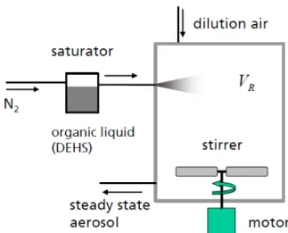 Figure 6 : Principe de fonctionnement de la génération d'aérosol dans le Calibration Tool (d’après  Detailer manual on the Calibration Tool, W