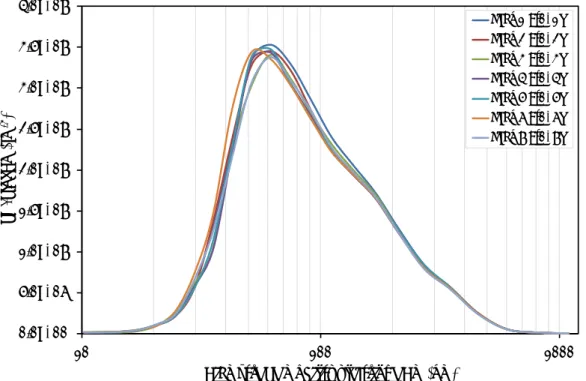 Figure 11 : Distributions granulométriques de l’aérosol généré dans l’enceinte du Calibration Tool  heure par heure au cours d’une journée 