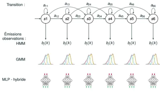 Figure 2.3 – Modèle de Markov caché discret, continu et hybride présentant un type “gauche-droite” ainsi que les probabilités à estimer.