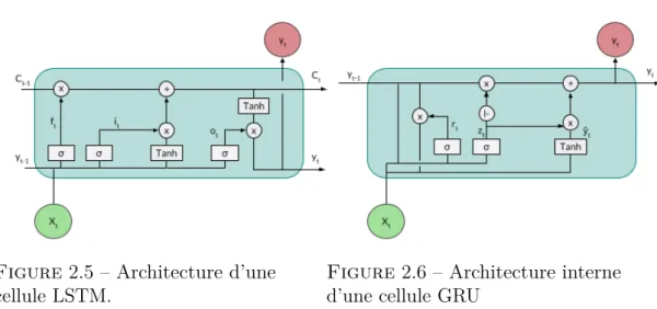 Figure 2.5 – Architecture d’une