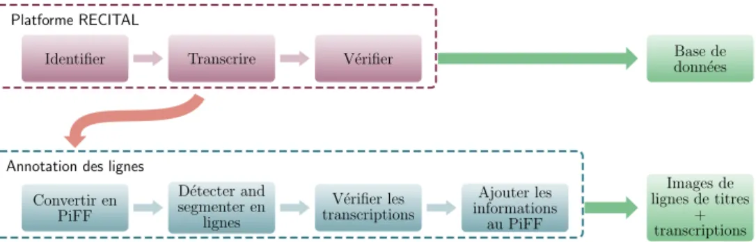 Figure 3.1 – Flux des données appliqué aux registres de la Comédie-Italienne.