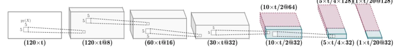 Figure 4.2 – Représentation graphique des deux architectures de la partie de réseau de neurones à convolution utilisées pour l’extraction de caractéristiques.