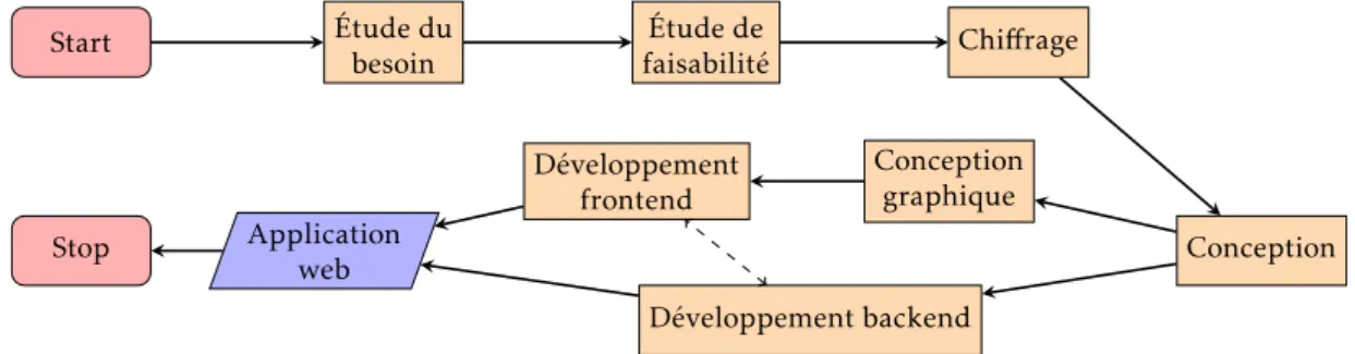 Figure 2.1 – Processus de réalisation d’applications web chez Escale Digitale