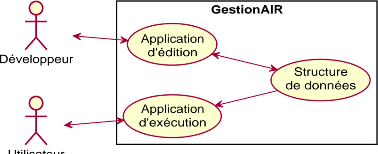 Figure 2.3 – Le fonctionnement de GestionAIR