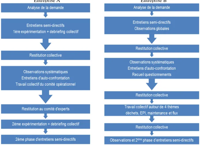 Figure 2 : Déroulement de l’intervention dans les 2 entreprises 