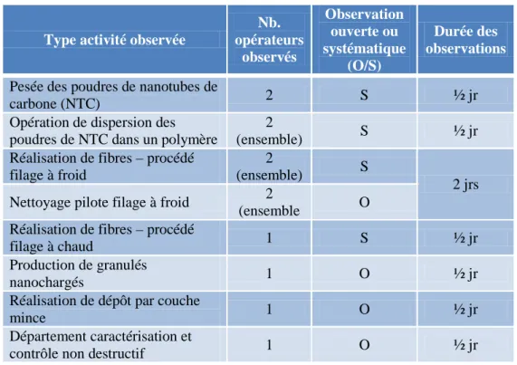 Tableau 1 : Synthèse des observations ouvertes et systématiques réalisées dans l’entreprise B 