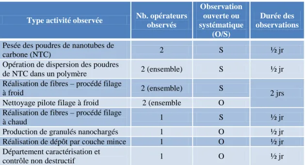 Tableau 4 : Synthèse des observations ouvertes et systématiques réalisées 