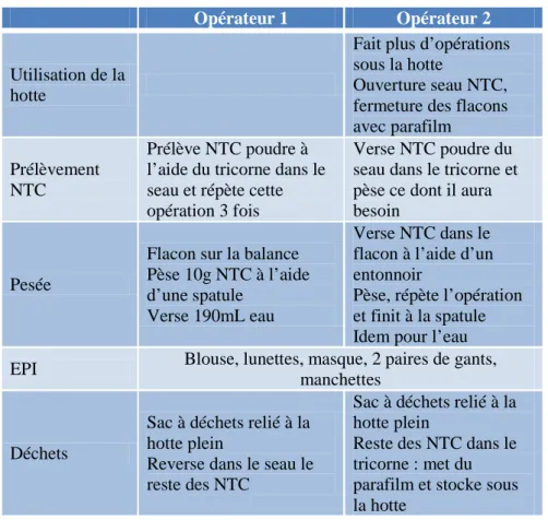 Tableau 5 : Opération de pesée des poudres - comparaison entre 2 opérateurs 