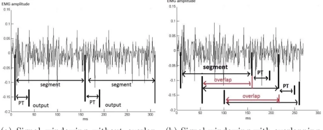 Figure 2.3: Two types of signal windowing: (a) - without overlapping, (b) - with overlapping